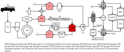 Techno-economic and environmental evaluation of the production of biodiesel from rice-straw in China